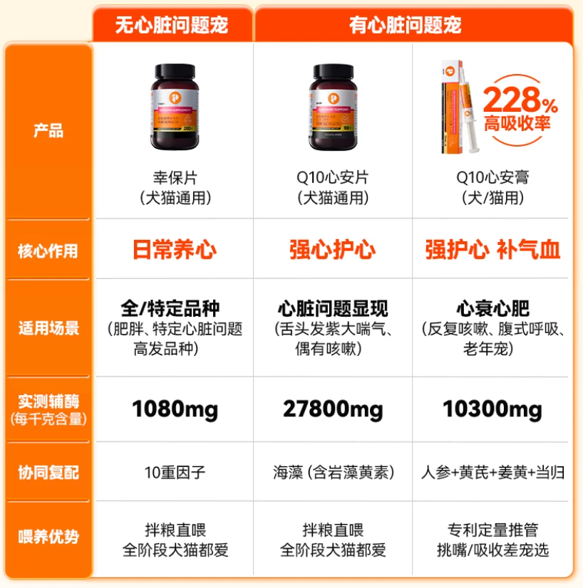 犬猫护心专用:普安特辅酶Q10怎么选?一篇搞懂!